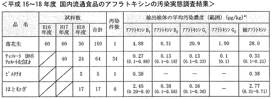 ����16�`18�N�x �������ʐH�i�̃A�t���g�L�V���̉������Ԓ�������