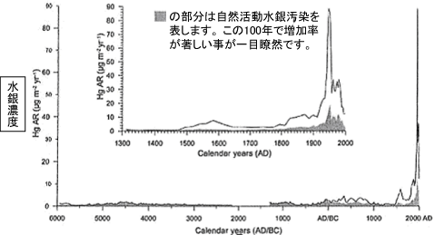 �����̐���Z�x�̐���