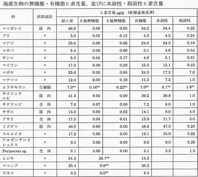 �o�T�F�C�Y�����Ɋ܂܂�鉻�w�`��Ő��E���(����1992)