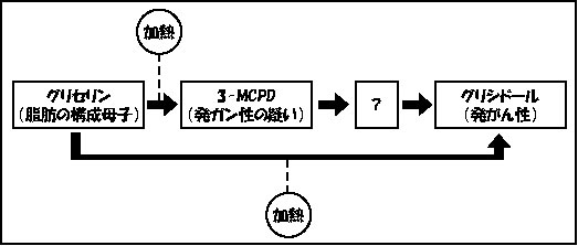 3-MCPD�y�уO���V�h�[���̐����ߒ�